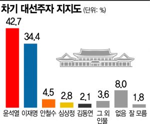 [아경 여론조사]윤석열 42.7%·이재명 34.4%..다시 오차범위 밖 격차