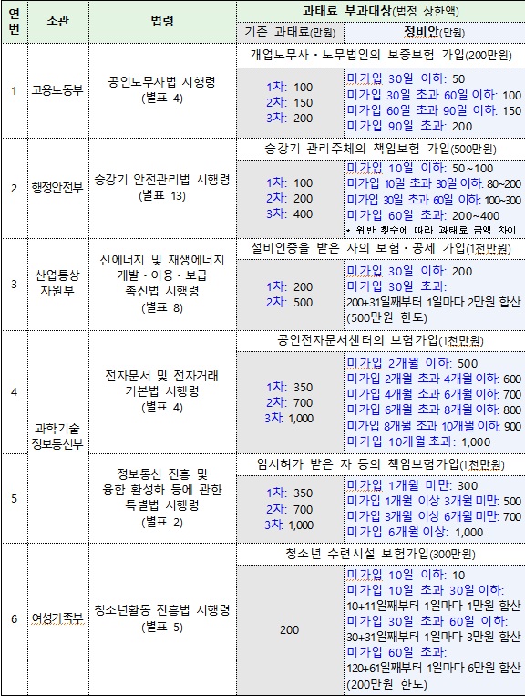 과태료 부과 관련 6개 대통령령 정비 목록.(자료=법제처)