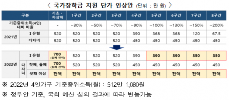 22년 1학기 국가장학금 24일부터 접수…3자녀 이상 인적공제 확대