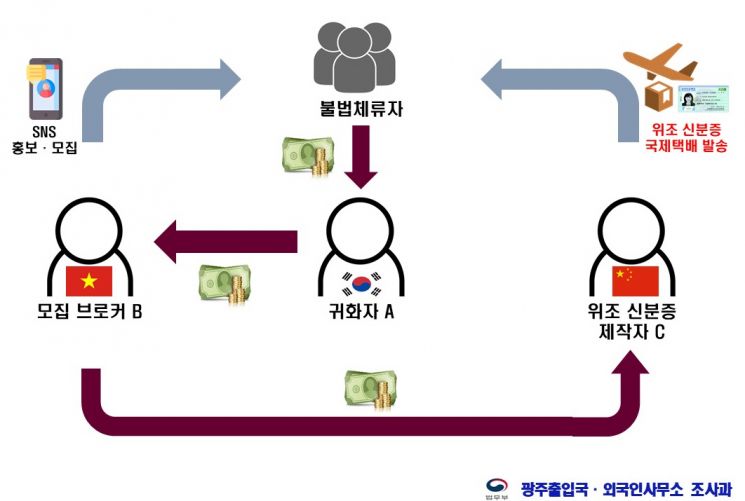 외국인등록증 위조·판매한 베트남인 일당 적발