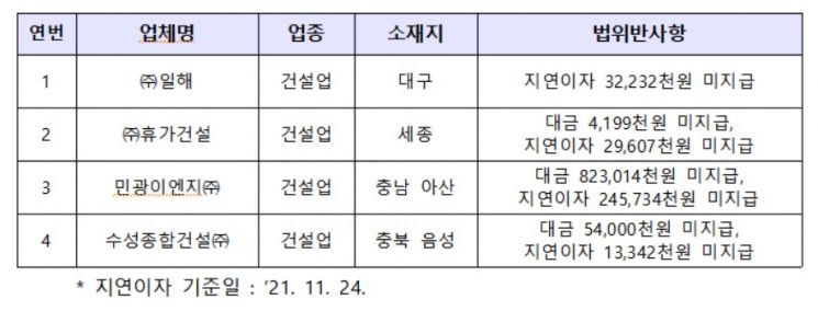 납품대금분야 개선요구 미이행 4개사[출처=중소벤처기업부]