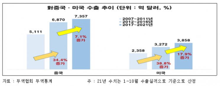 "올해 대미 수출 비중 17년 만에 15% 넘길 듯…美 전략적 가치 높아져"