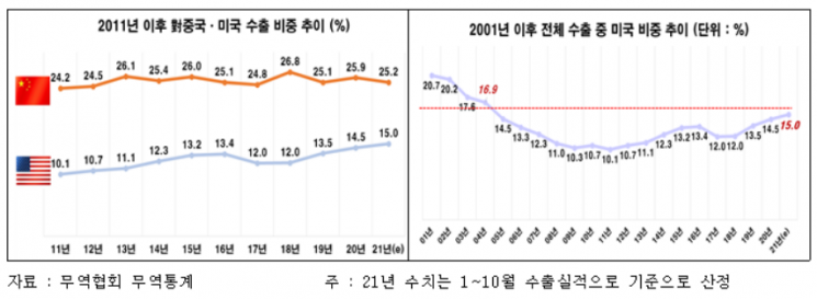 "올해 대미 수출 비중 17년 만에 15% 넘길 듯…美 전략적 가치 높아져"