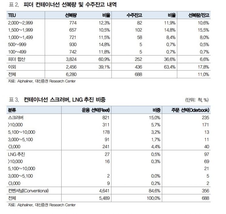 [클릭 e종목]현대미포조선의 수주…당장 2022년부터 좋아진다