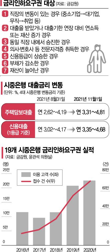 "승진·이직했다면 금리인하요구권 신청하세요" [실전재테크] 