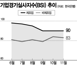 원자재 값 상승·공급 대란…기업 체감경기 제자리걸음(종합)