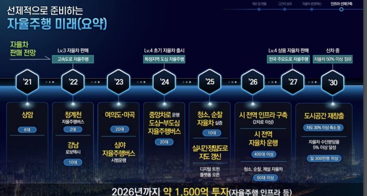 오세훈 "2026년 톱5 자율주행 도시로"…인프라 구축에 1487억 투입