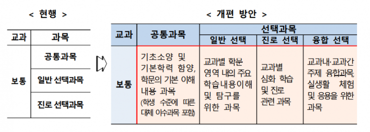 2022 개정교육과정, 국·영·수·사·과 필수이수학점 줄인다