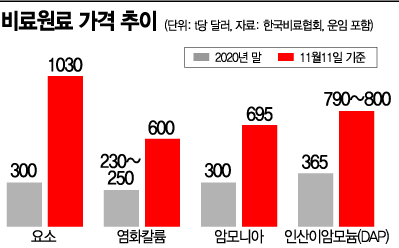 비료원료 3배 상승…애그플레이션 온다
