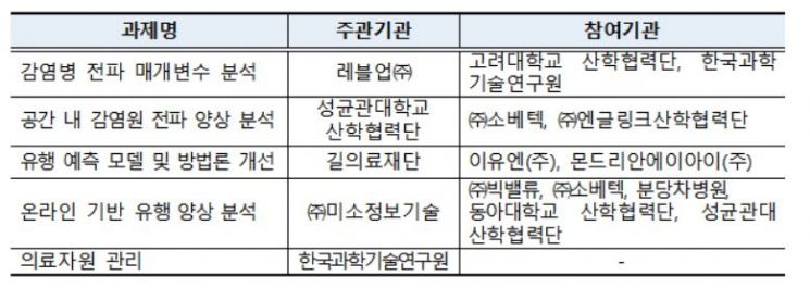 과기부, 질병청과 AI 활용 방역정책 프로젝트 점검