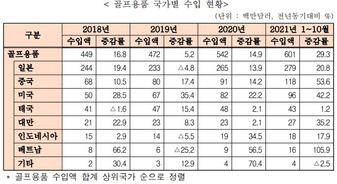 골프 용품 수입 ‘역대 최대’…안전한 야외 스포츠 인식 영향
