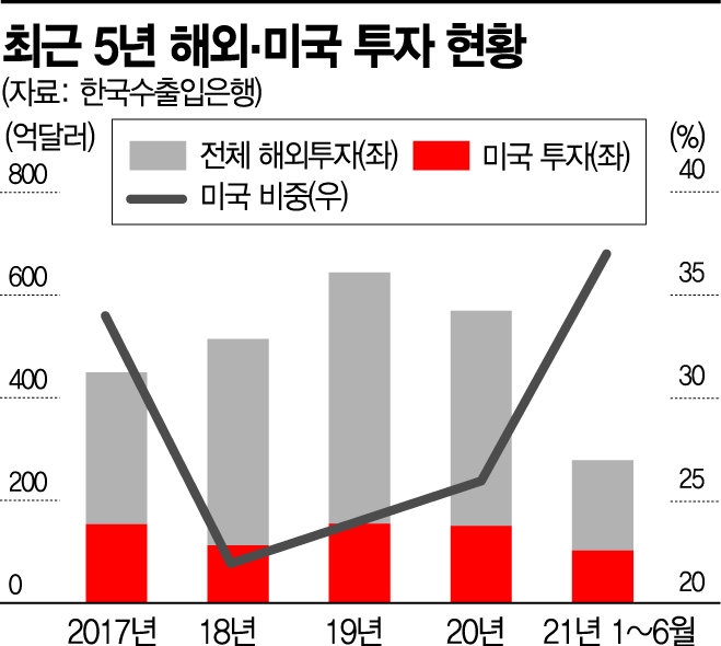 상반기에만 102억8100만달러…對美투자 늘리는 韓기업들