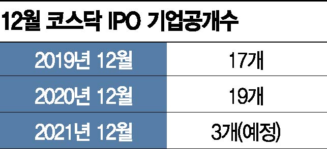12월 IPO는 급가뭄…내년에는 다시 큰장 "대어 몰려온다"