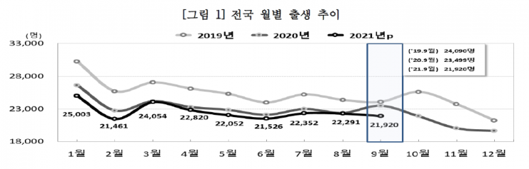 3분기 출생아 또 역대 최저…인구 23개월 연속 줄었다