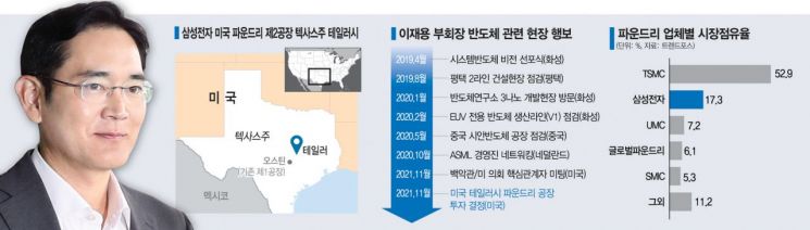 美 테일러 낙점한 삼성, '시스템반도체 2030' 목표 향해 진격