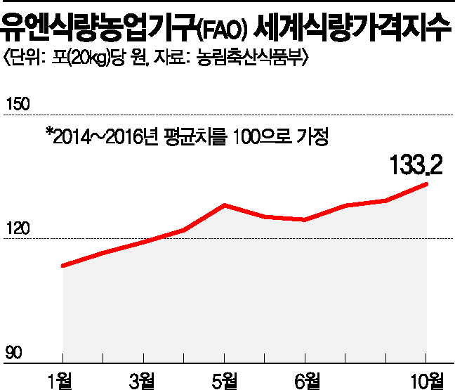비료가격 급등가능성에 농민 고심…정부는 "가격조정 관여 안돼" 뒷짐