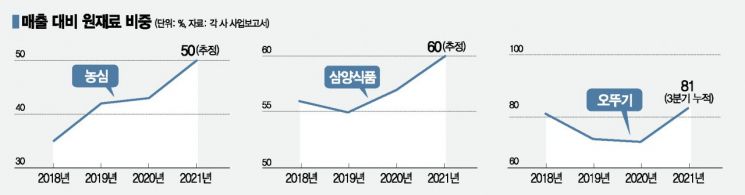 식품업계, 줄줄이 가격인상…"남는 게 없다"