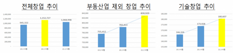 창업기업 추이. [사진제공 = 중소벤처기업부]