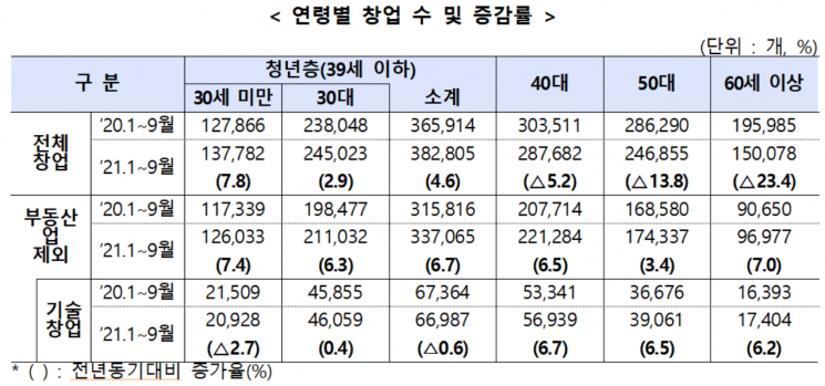 연령별 창업수와 증감률. [사진제공 = 중소벤처기업부]