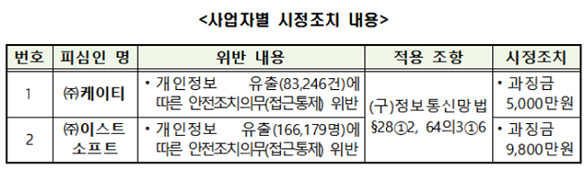 개인정보위, 개인정보보호 법규 위반 KT·이스트소프트 재처분… 과징금 총 1억4800만원