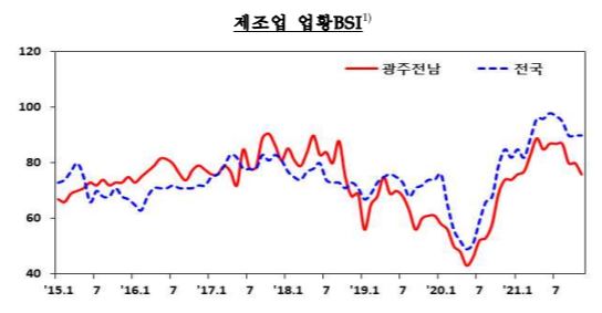 기업 체감경기 온도차…제조업 '냉탕', 비제조업 '온탕'