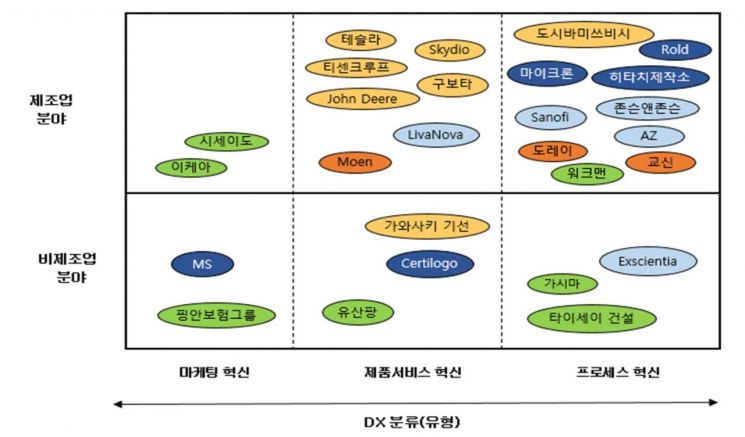 글로벌기업 27곳의 디지털 전환 유형＜자료:대한상공회의소 SGI＞
