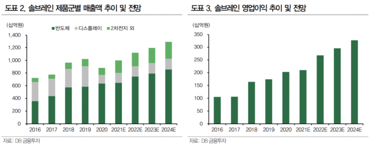 [클릭 e종목]"솔브레인, 내년 역대급 실적 기대…매수 적기"