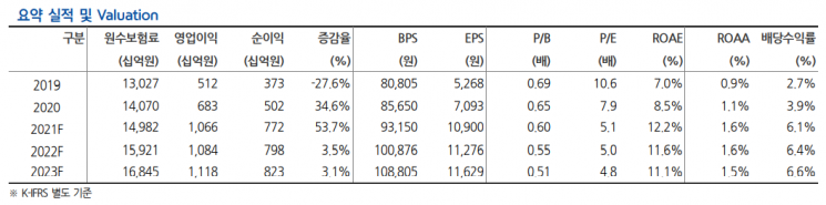 [클릭 e종목]"DB손보, 실적 우상향 흐름 뚜렷...배당 매력은 덤"