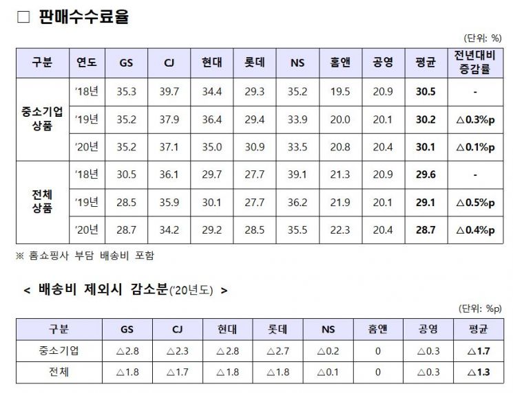 홈쇼핑 판매수수료율 28%대…中企 상품은 여전히 30% 넘어