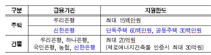 서울시, '에너지효율 개선 집수리' 무이자 융자 최대 6000만원까지 대폭↑