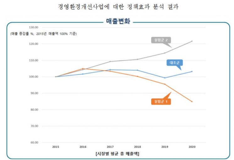 서울신용보증재단 "시설환경 개선사업 매출증대 효과 뚜렷"…22개 세부추진과제 제시