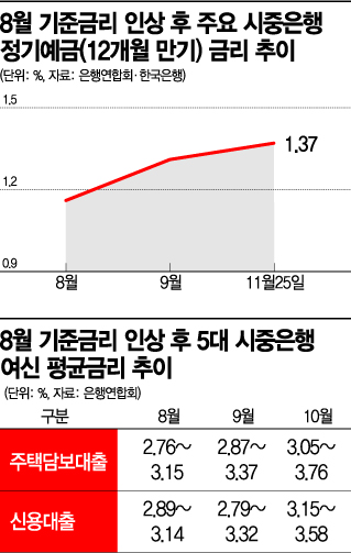 [기준금리 1% 시대]뛰는 예·적금 위에 나는 대출금리…연 6% 임박(종합)
