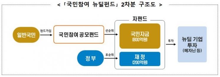 금융위, 800억원 규모 '국민참여 뉴딜펀드' 2차분 판매