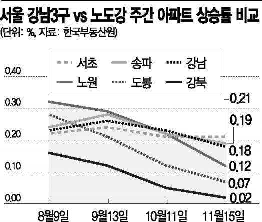 서울 외곽부터 아파트 매물 쌓인다… 인천도 3개월새 50% 급증