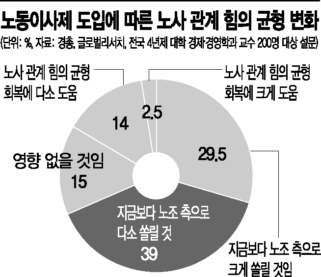 경제계 "노동이사제, 기업 경영에 악영향…입법 중단해야"(종합)