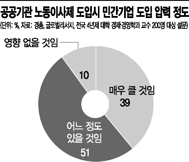 경제계 "노동이사제, 기업 경영에 악영향…입법 중단해야"(종합)
