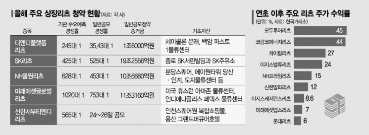 개미 돈 올해만 42.5兆…더 뜨거워진 상장리츠