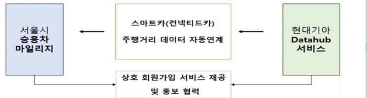 서울시 승용차마일리지, 현대차그룹 자동차주행정보 연계해 자동화…"수기불편 해소"