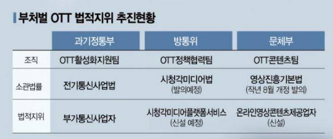 “방통위가 반대” 부처 밥그릇 싸움에 등 터진 OTT…또 발목 잡힌 지원책