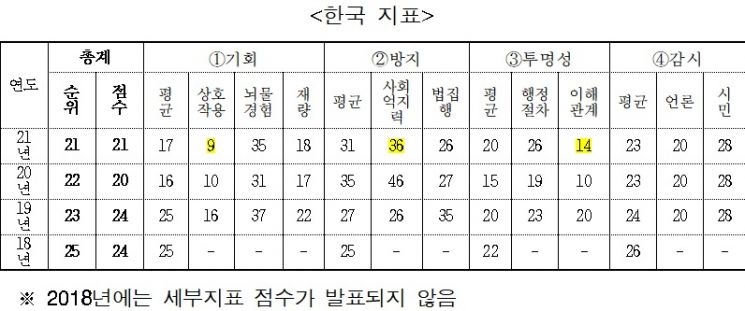권익위 "한국기업 청렴도 194개국 중 21위"