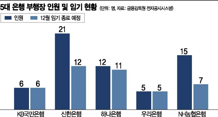 5대銀 부행장 70% 내달 임기 만료…연말 '인사 태풍' 부나