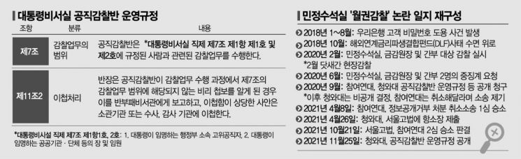 금감원 일반직원도 감찰한 靑 민정…규정 살펴보니 '월권감찰'(종합)