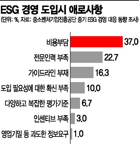 [중소기업하기 힘든 나라]④'ESG' 준비는 부족, 규제는 우왕좌왕