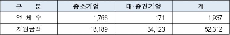 2021년 기업규모별 P-CBO 지원 현황. 사진=신용보증기금