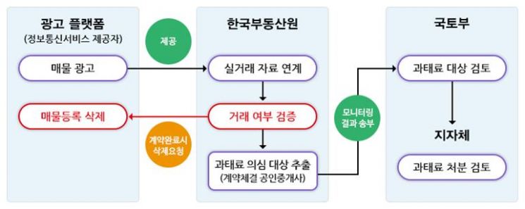 실거래기반 모니터링 절차 (자료제공=국토교통부)