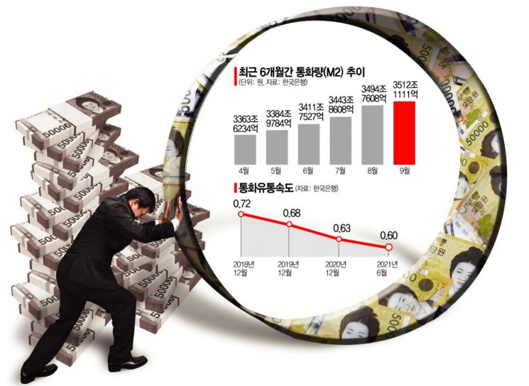 돈이 도는 속도 역대 최저…역대급 쏟아부은 돈 어디로