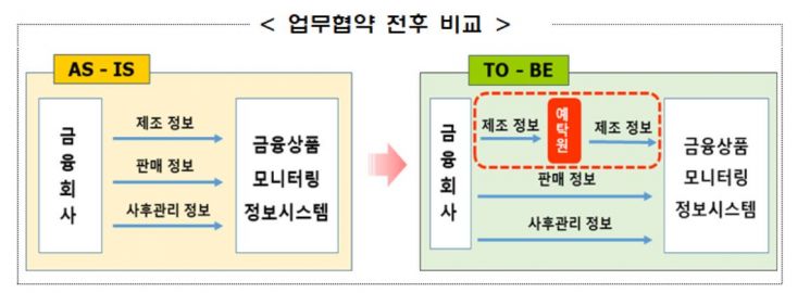 금감원 "사모펀드 사태 방지"…예탁원과 금융상품 정보공유 