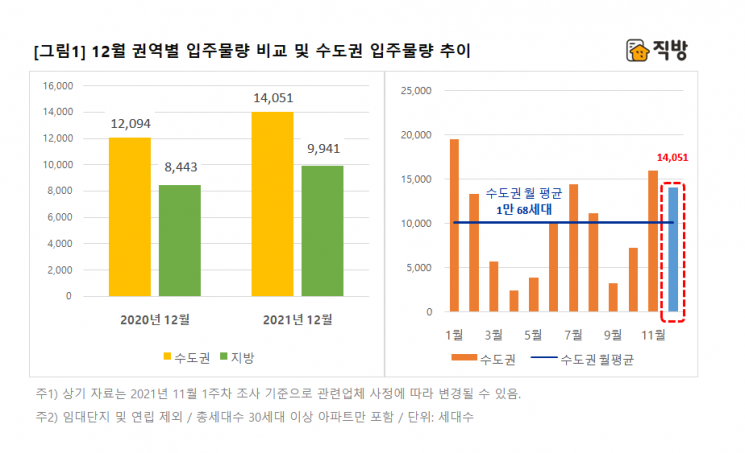 12월 전국서 2만3992가구 입주…서울·과천 등 수도권에 60%