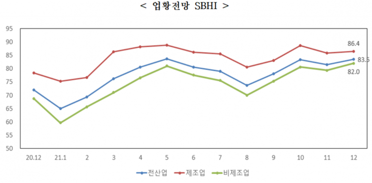 중소기업 업황전망 경기전망지수(SBHI) 추이. [사진제공 = 중소기업중앙회]