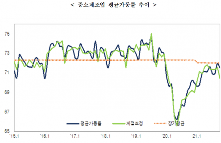 중소제조업 평균가동률 추이. [사진제공 = 중소기업중앙회]